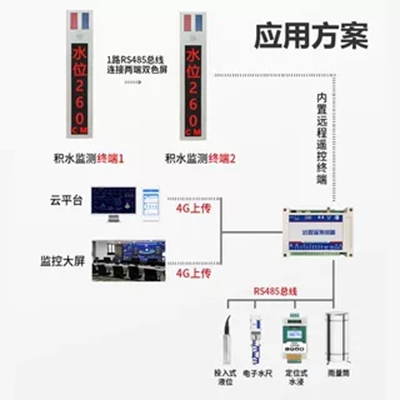 HHS-CN1型城市内涝积水监测预警系